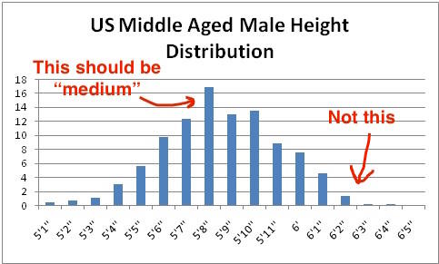 Average male height US