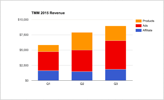 TMM Q3 2015 Income
