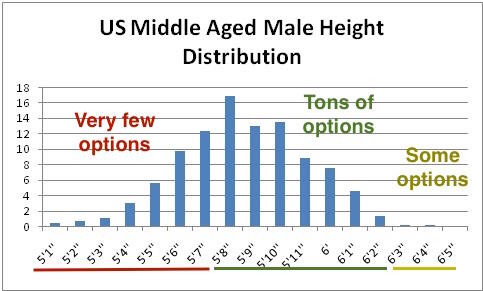 US Male Height Chart