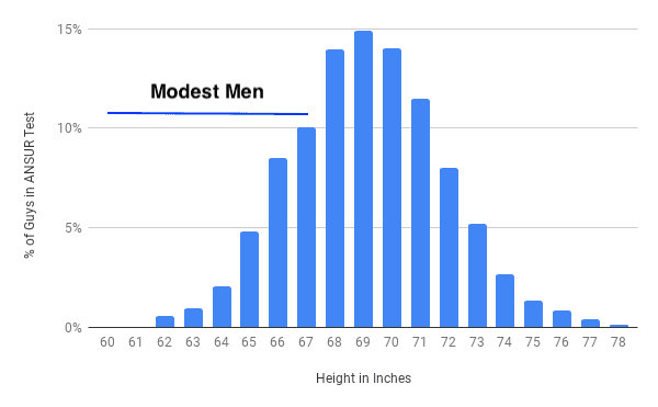 US military height distribution chart for men