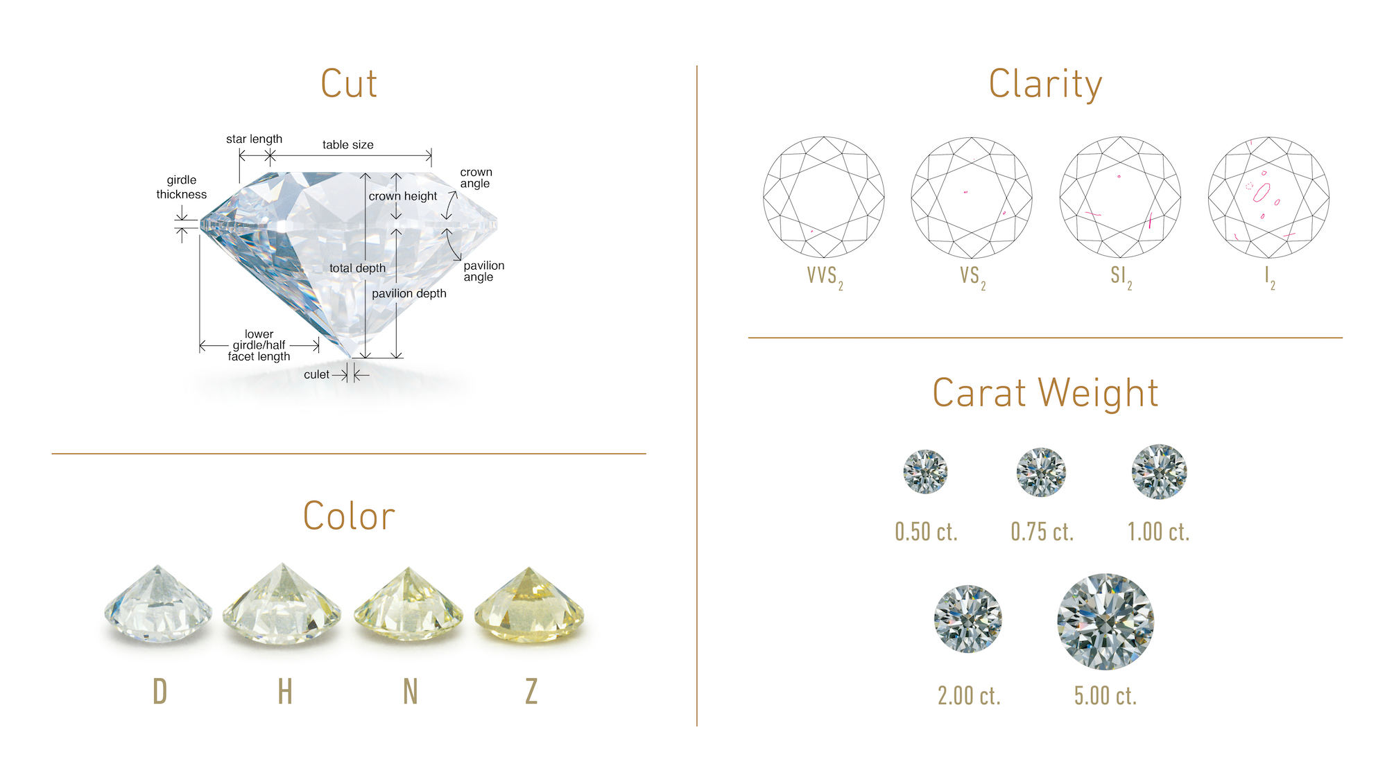 Graphic of GIA's 4C's of diamond grading, cut, clarity, color, and carat weight