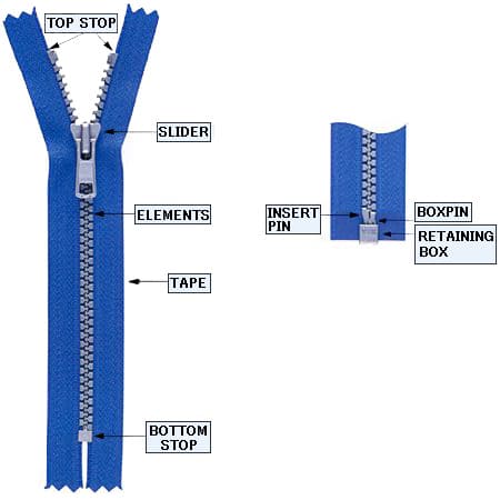 The structure of a zipper