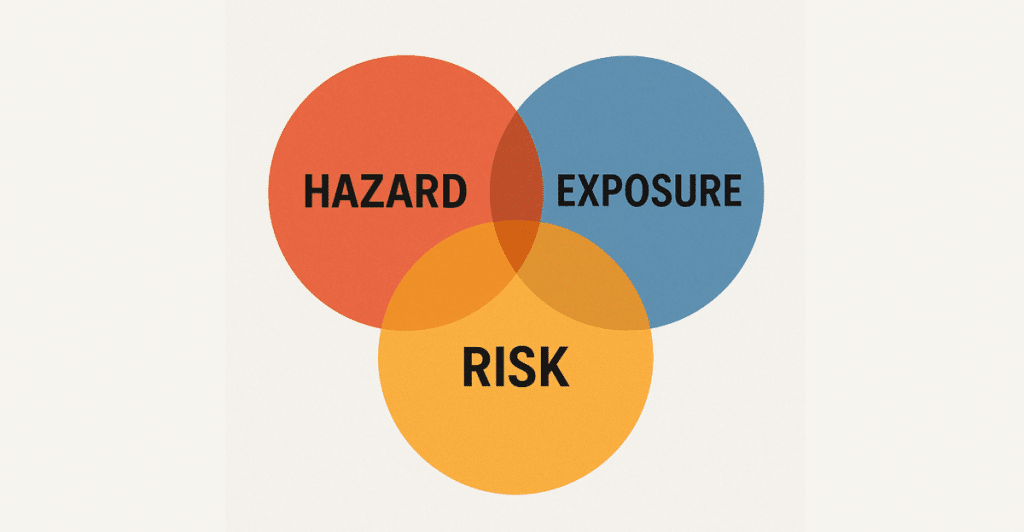 A Venn diagram showing three overlapping circles labeled "HAZARD", "EXPOSURE", and "RISK" in the center overlap.